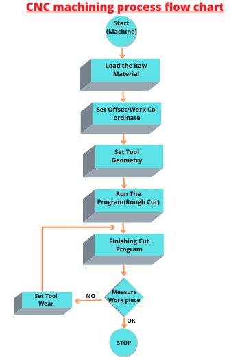 lathe machining process flow chart